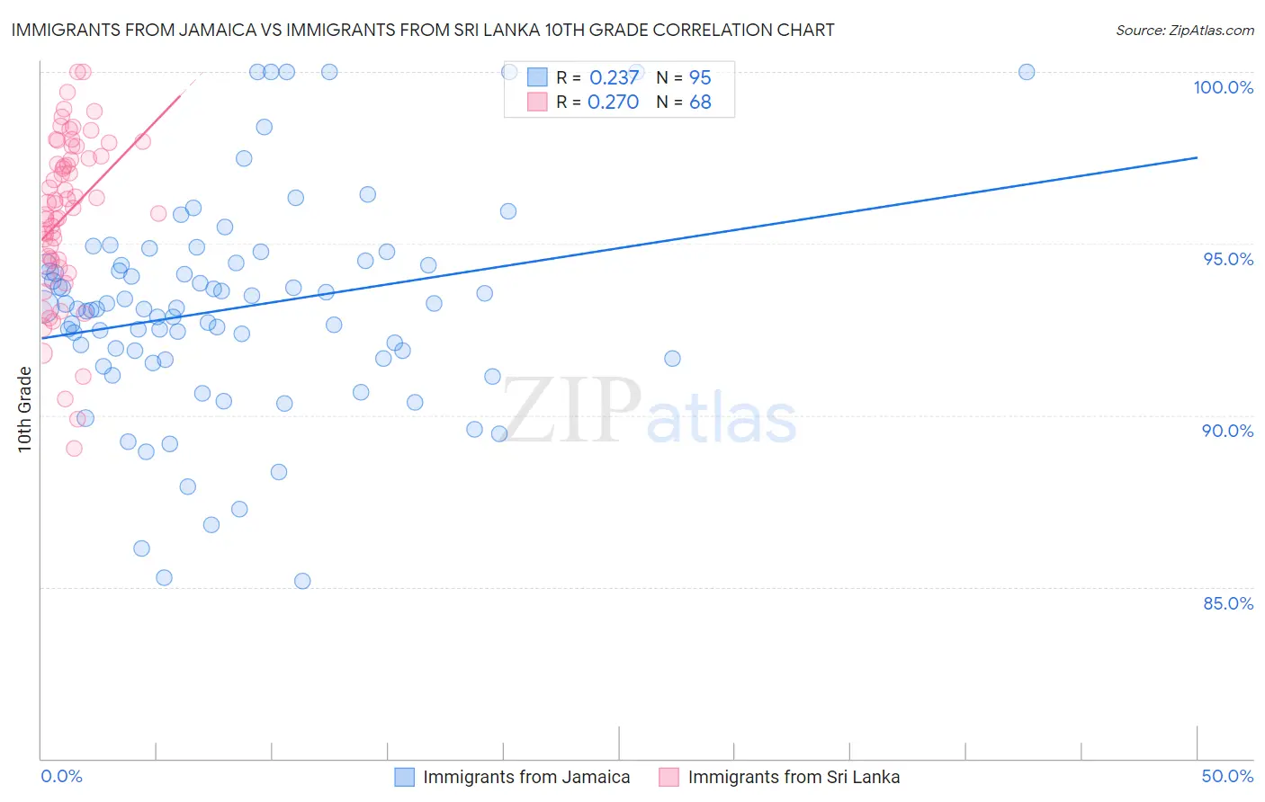 Immigrants from Jamaica vs Immigrants from Sri Lanka 10th Grade