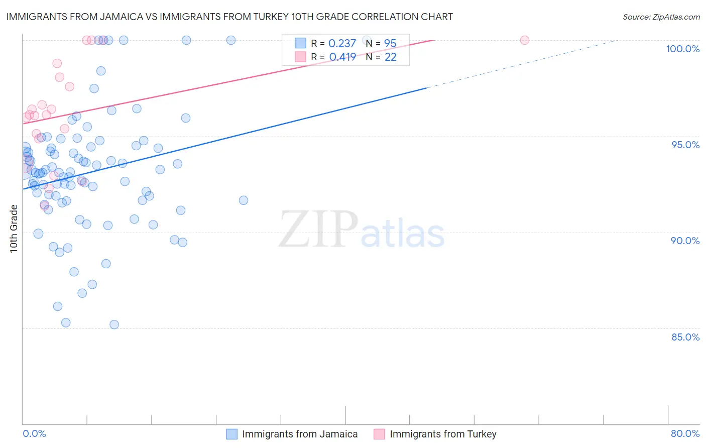 Immigrants from Jamaica vs Immigrants from Turkey 10th Grade