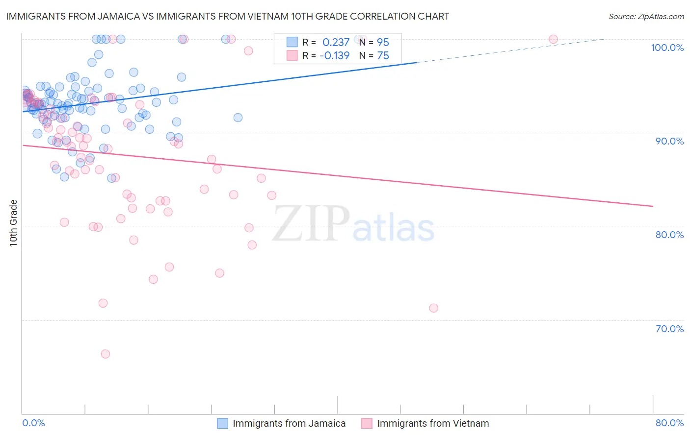 Immigrants from Jamaica vs Immigrants from Vietnam 10th Grade