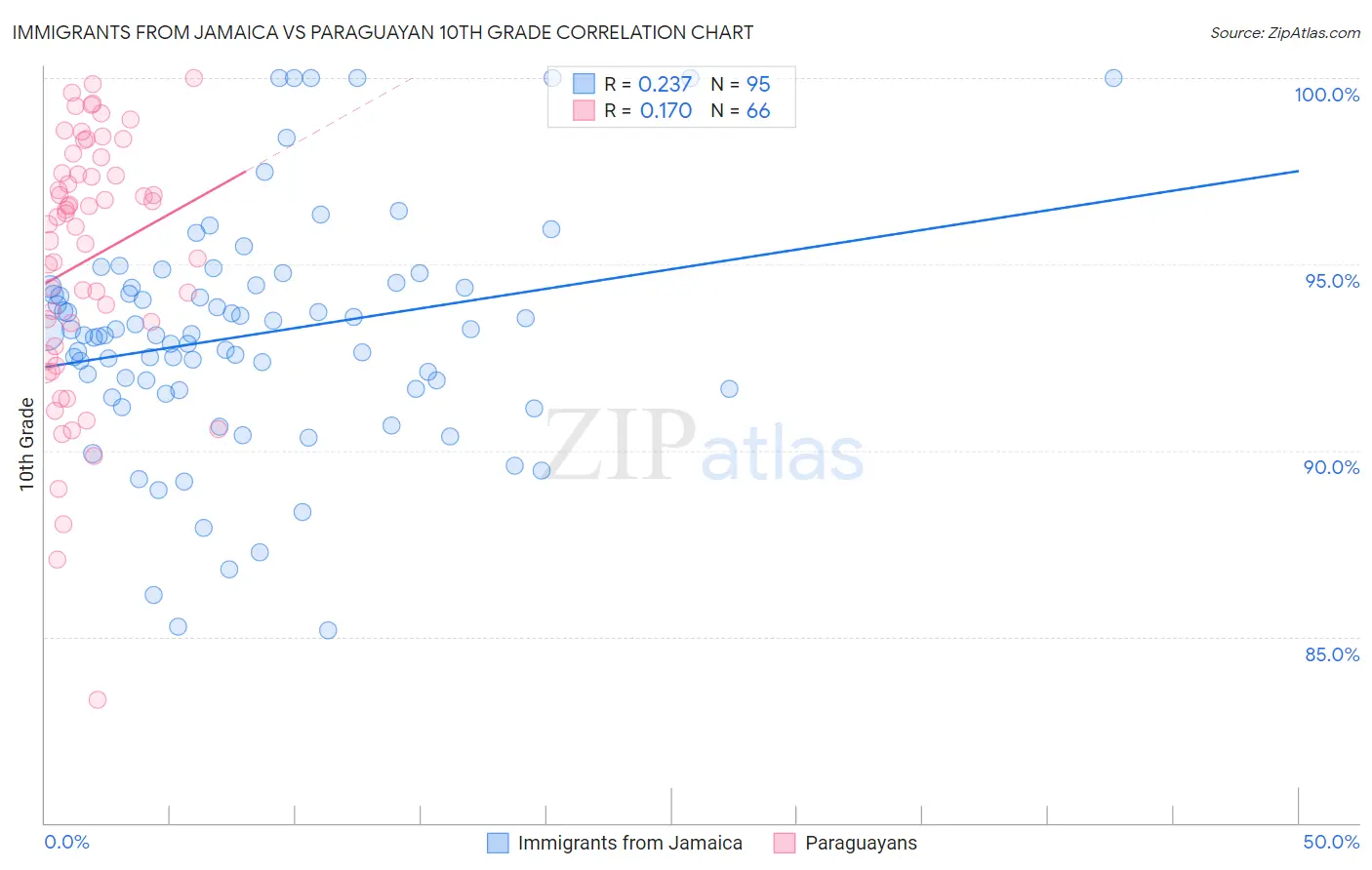 Immigrants from Jamaica vs Paraguayan 10th Grade