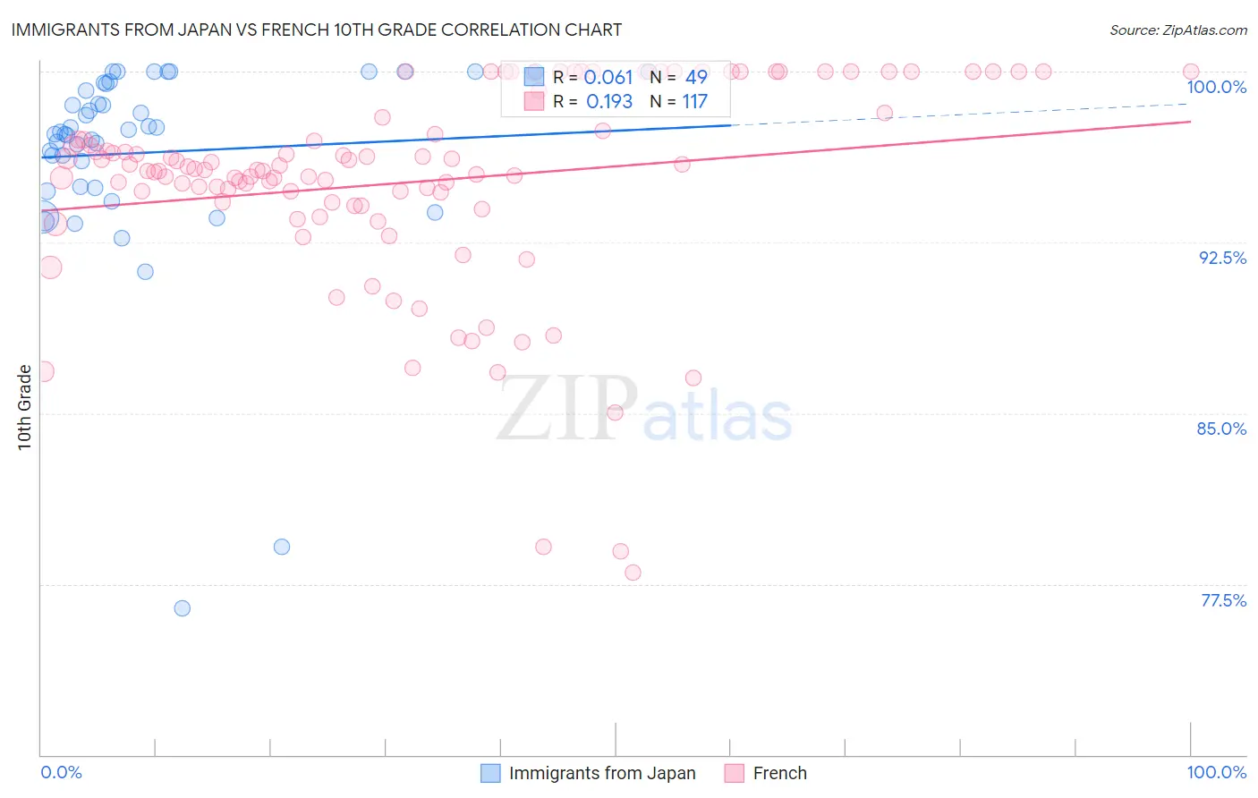 Immigrants from Japan vs French 10th Grade