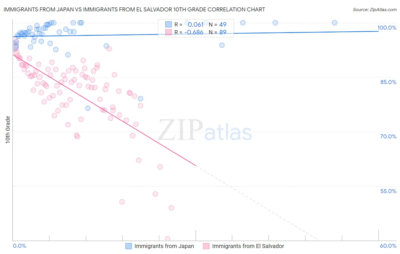 Immigrants from Japan vs Immigrants from El Salvador 10th Grade