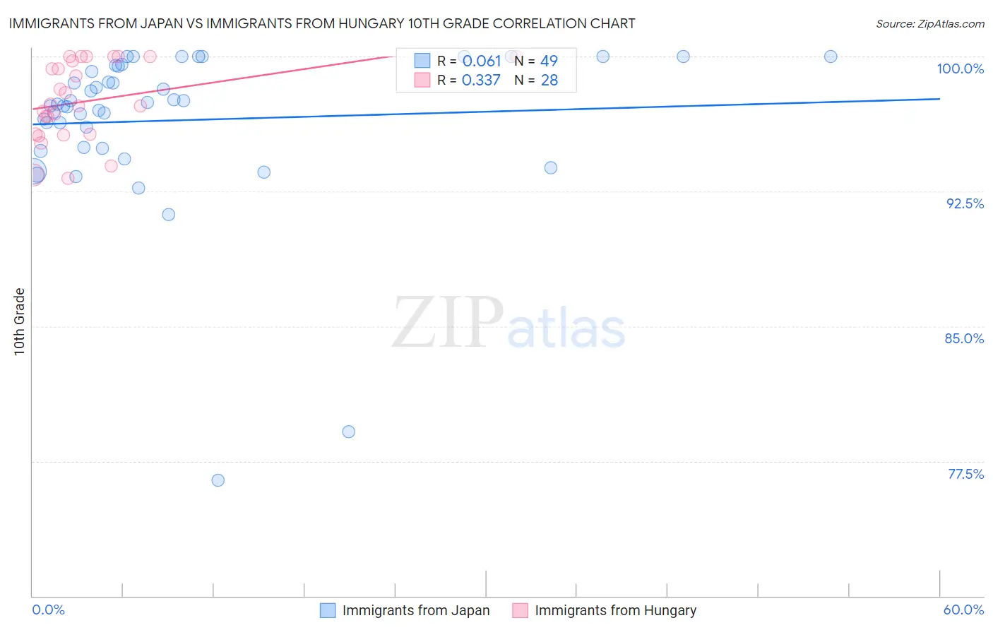 Immigrants from Japan vs Immigrants from Hungary 10th Grade