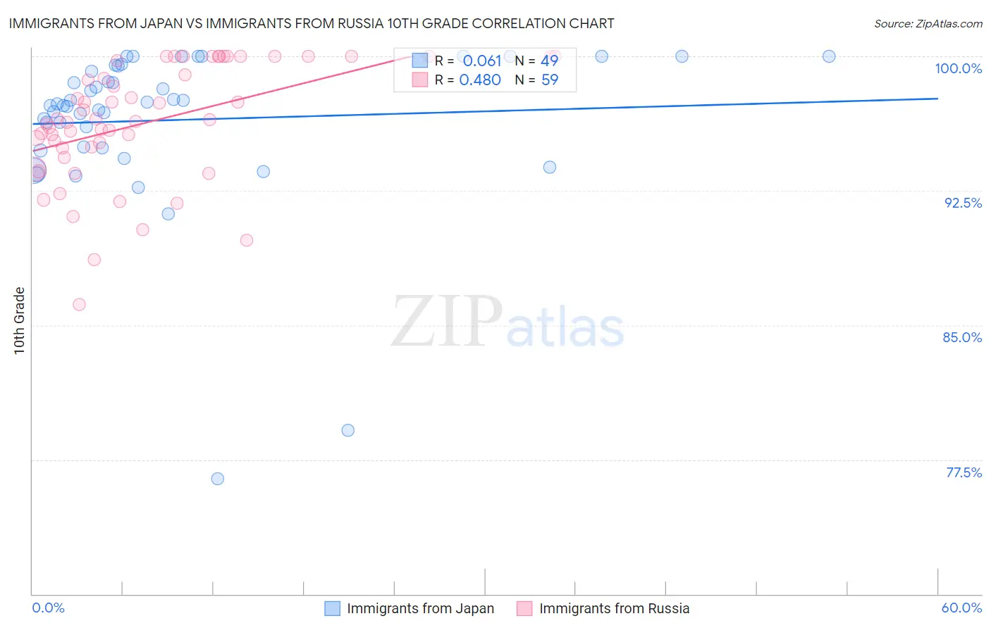 Immigrants from Japan vs Immigrants from Russia 10th Grade