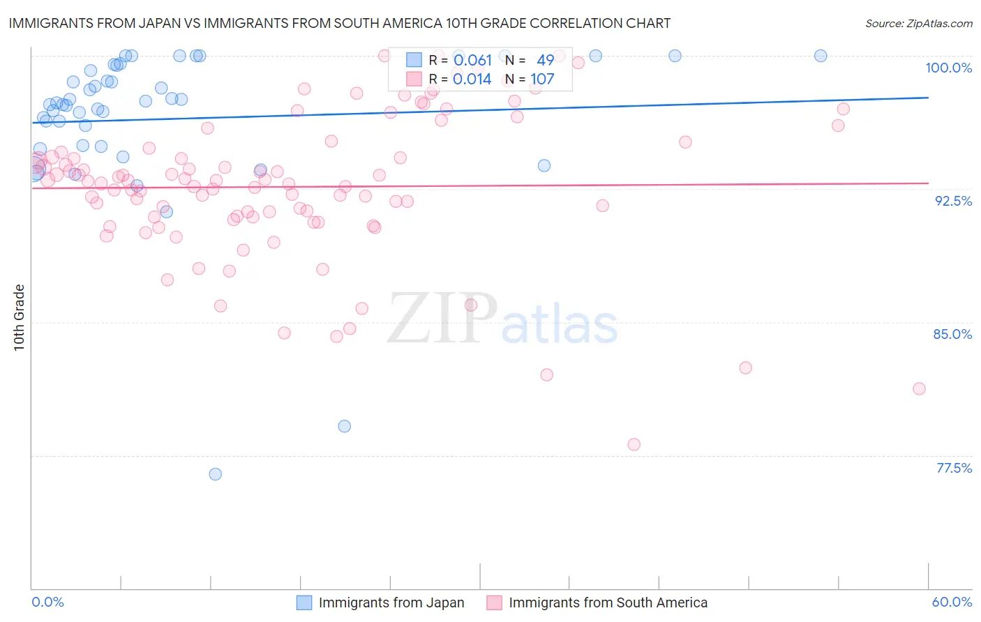 Immigrants from Japan vs Immigrants from South America 10th Grade