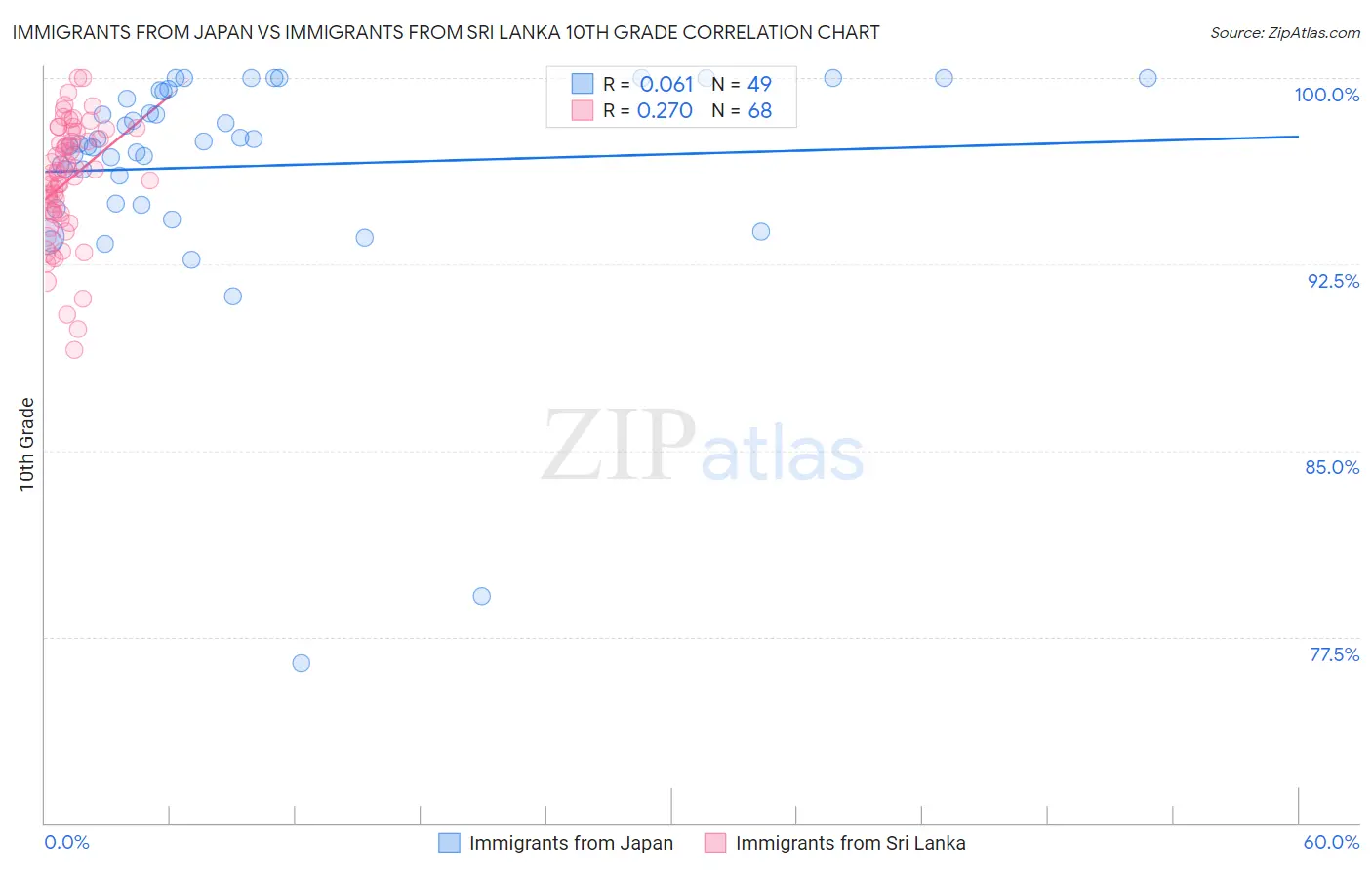 Immigrants from Japan vs Immigrants from Sri Lanka 10th Grade