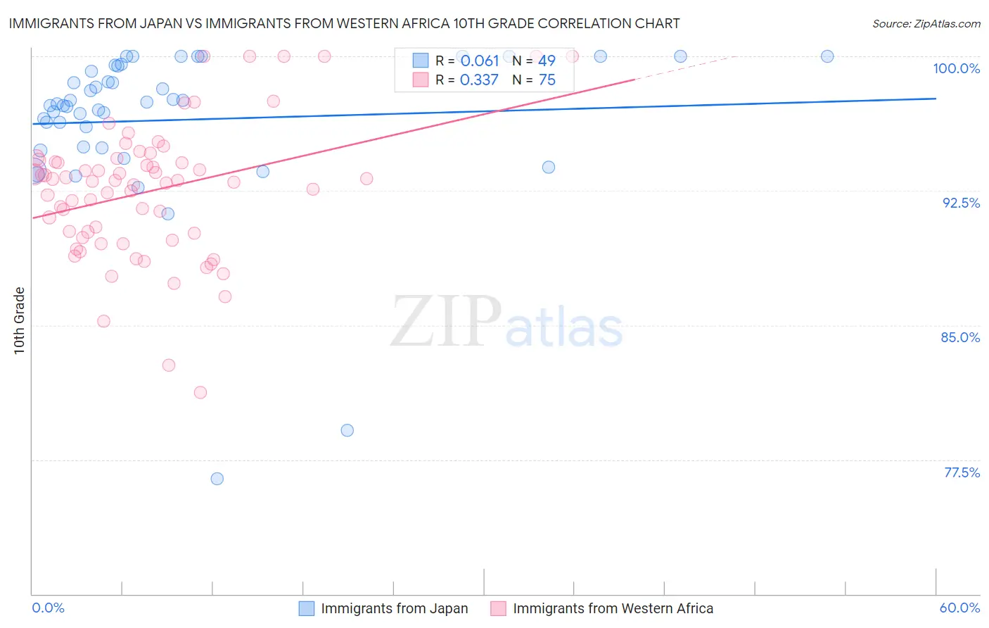Immigrants from Japan vs Immigrants from Western Africa 10th Grade