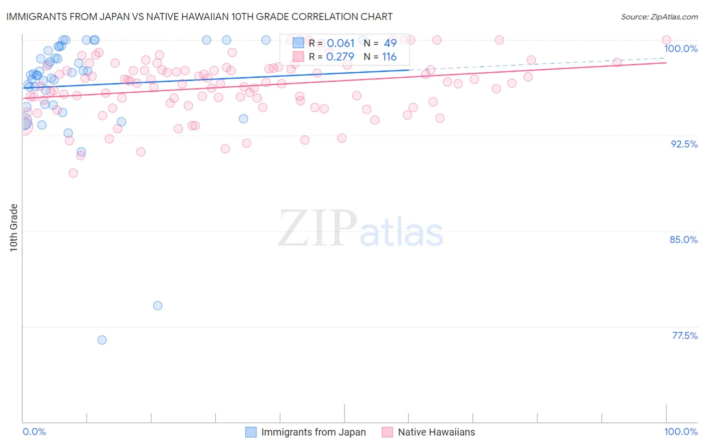 Immigrants from Japan vs Native Hawaiian 10th Grade