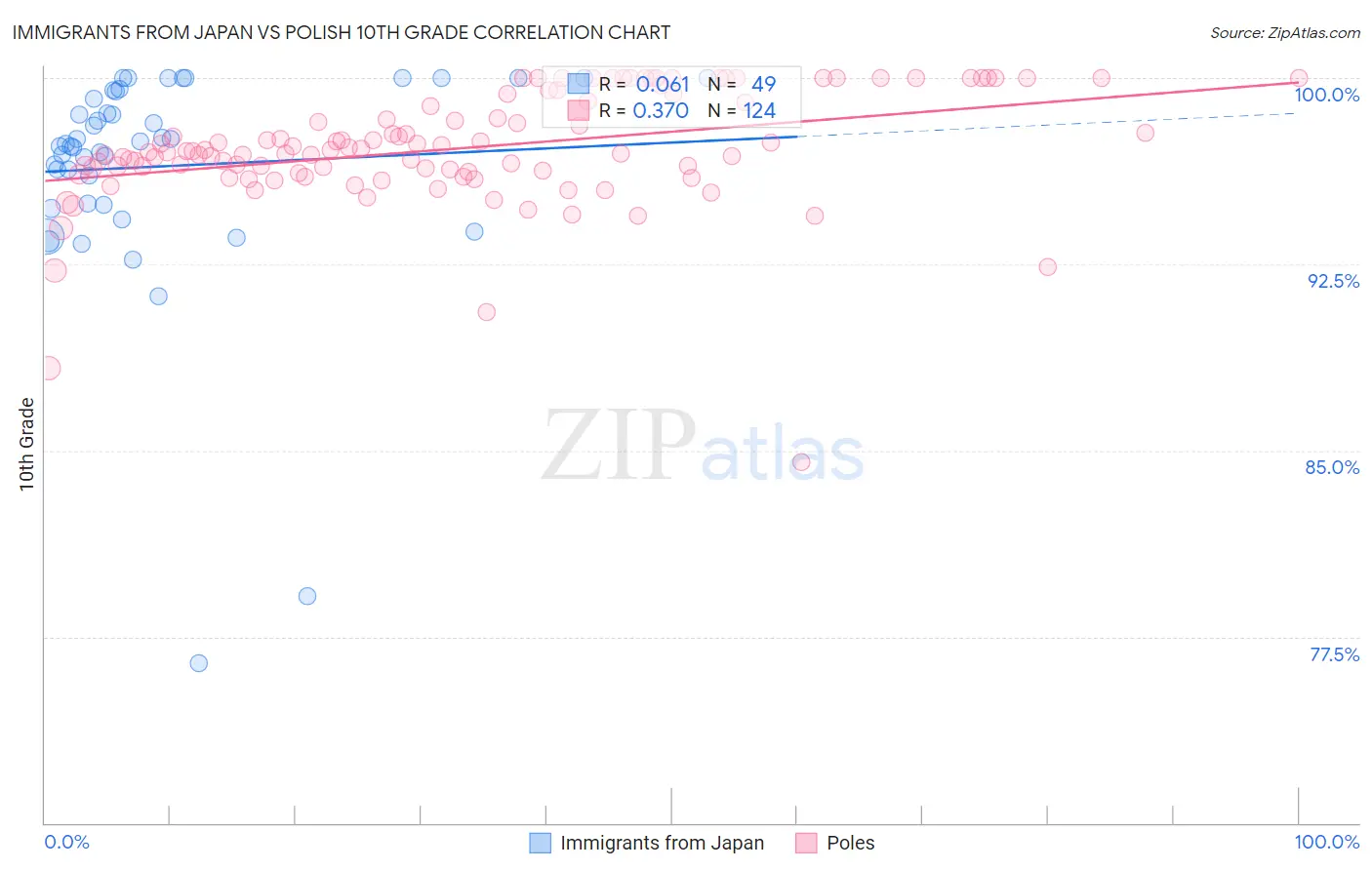 Immigrants from Japan vs Polish 10th Grade