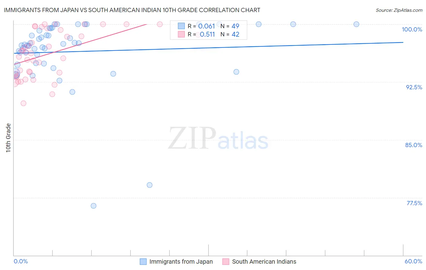 Immigrants from Japan vs South American Indian 10th Grade