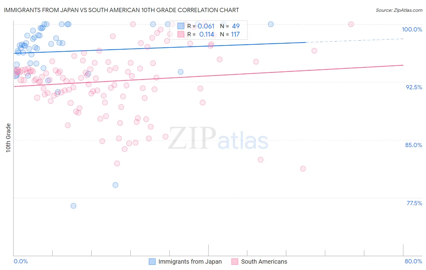 Immigrants from Japan vs South American 10th Grade