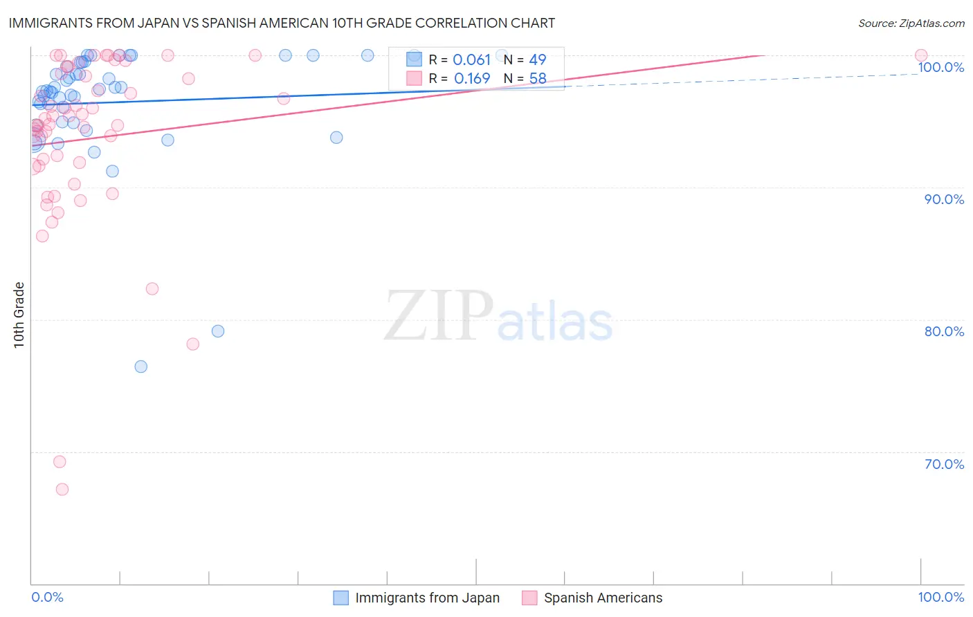 Immigrants from Japan vs Spanish American 10th Grade