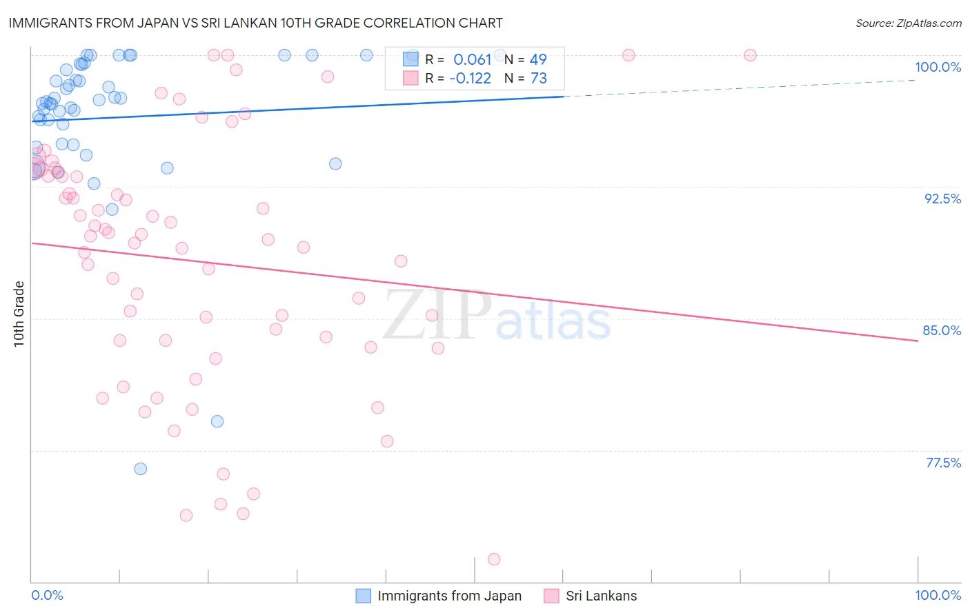 Immigrants from Japan vs Sri Lankan 10th Grade