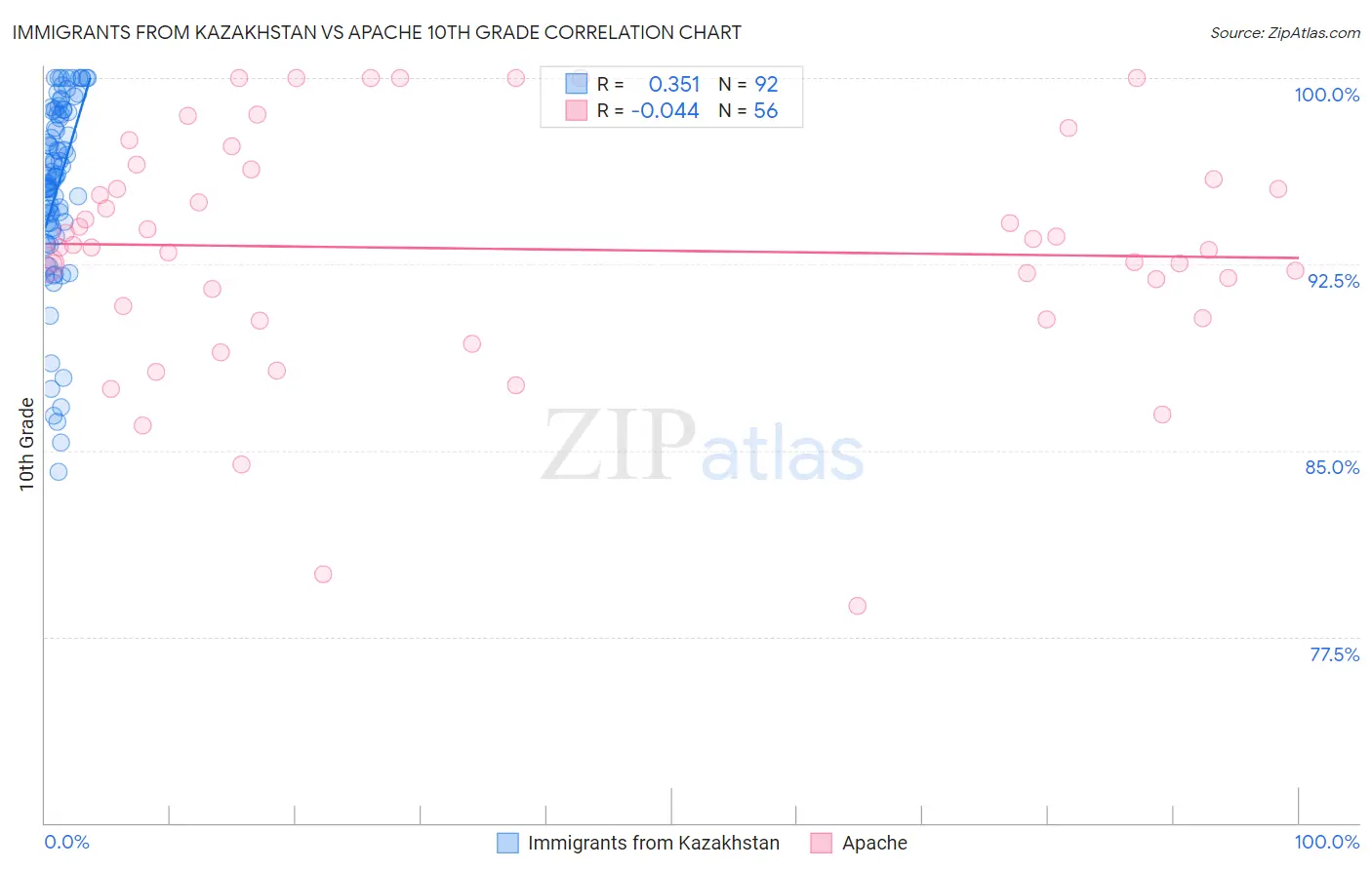 Immigrants from Kazakhstan vs Apache 10th Grade