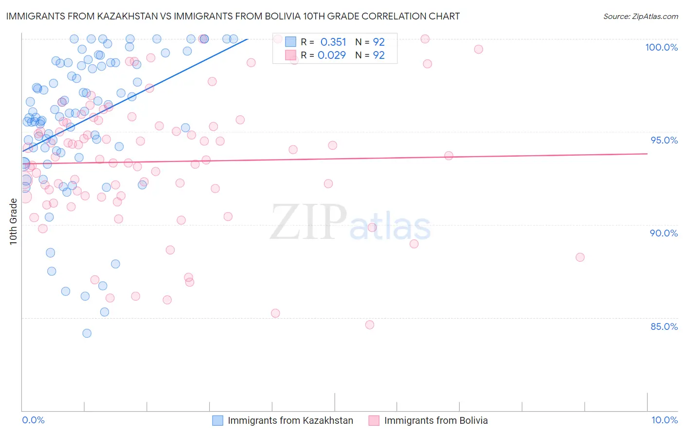 Immigrants from Kazakhstan vs Immigrants from Bolivia 10th Grade