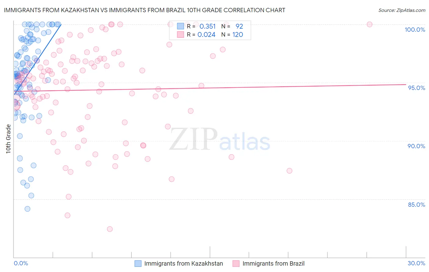 Immigrants from Kazakhstan vs Immigrants from Brazil 10th Grade