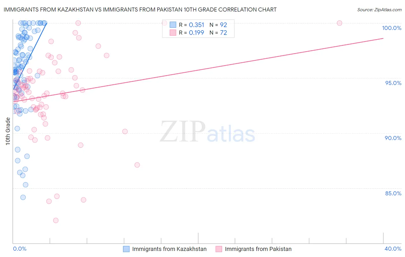 Immigrants from Kazakhstan vs Immigrants from Pakistan 10th Grade