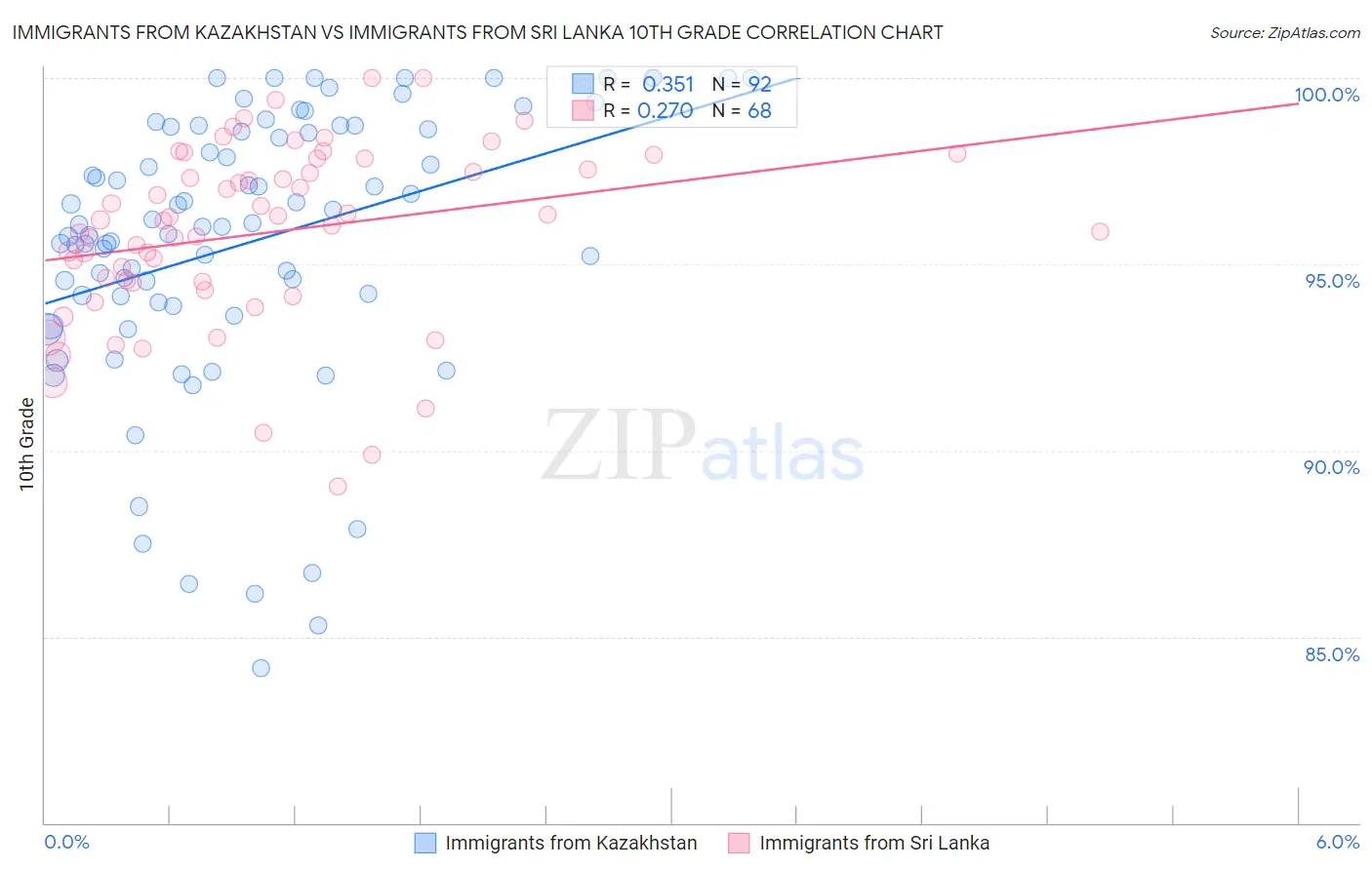 Immigrants from Kazakhstan vs Immigrants from Sri Lanka 10th Grade