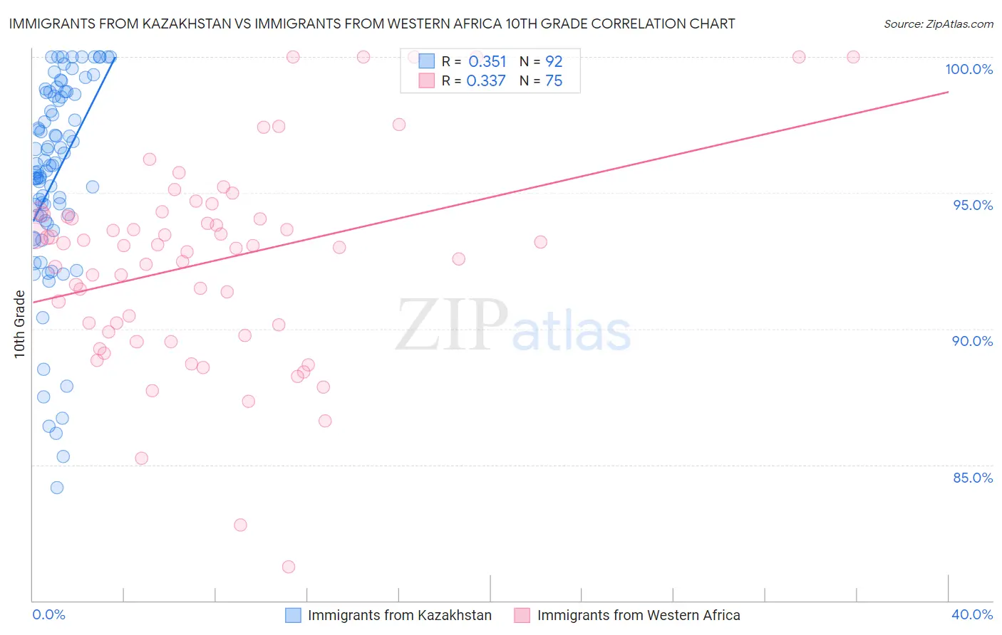 Immigrants from Kazakhstan vs Immigrants from Western Africa 10th Grade