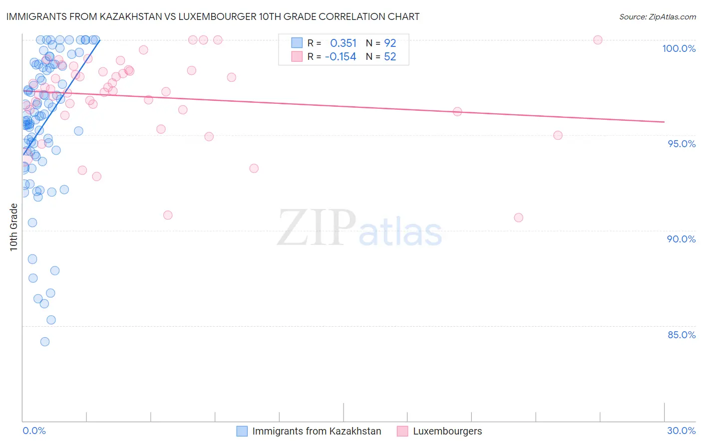 Immigrants from Kazakhstan vs Luxembourger 10th Grade