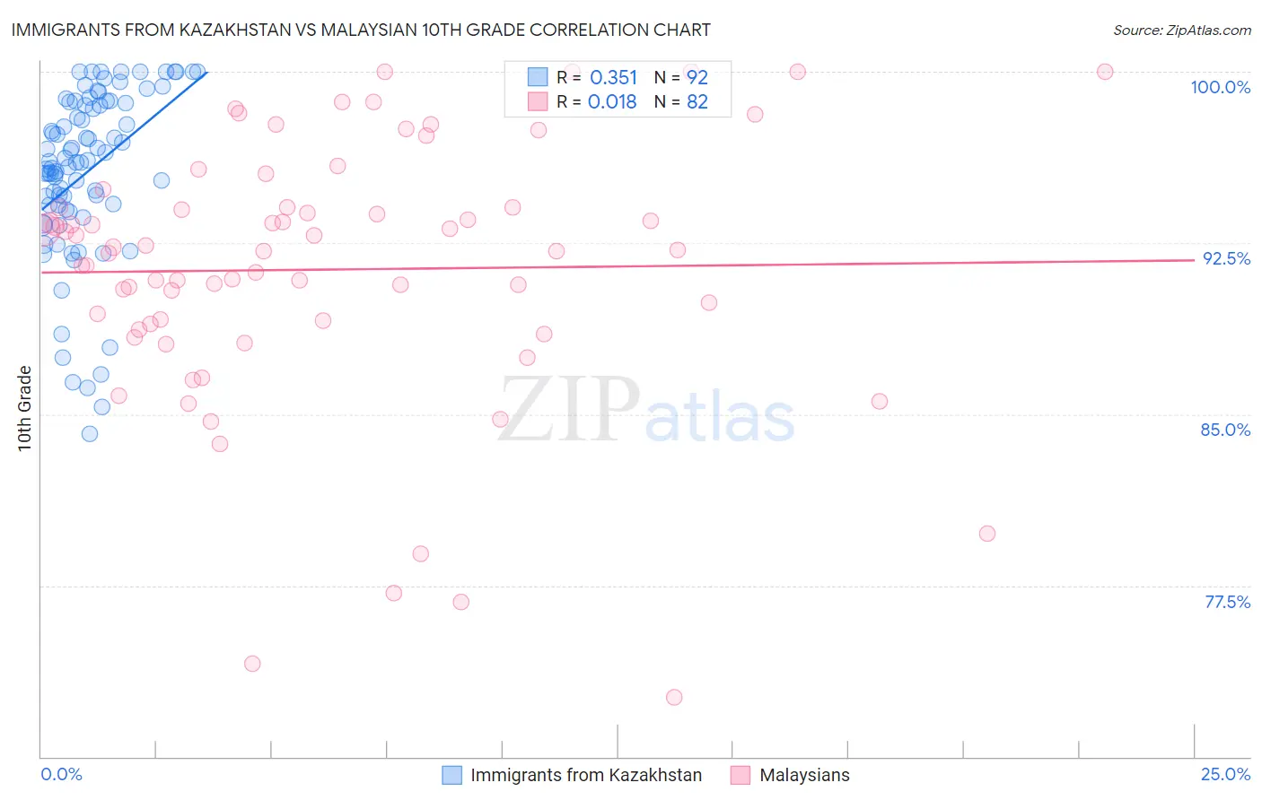 Immigrants from Kazakhstan vs Malaysian 10th Grade