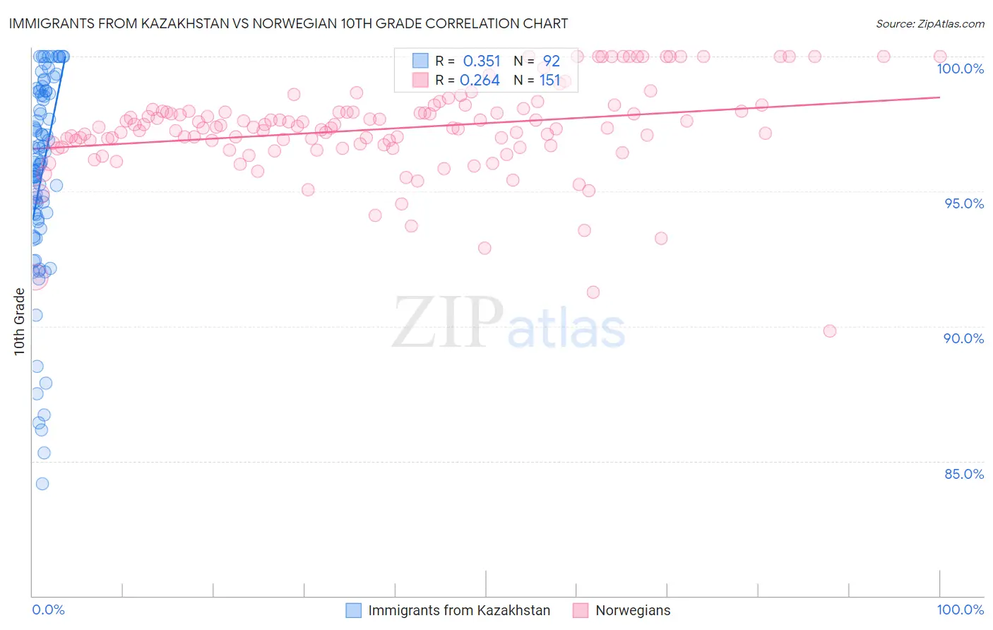 Immigrants from Kazakhstan vs Norwegian 10th Grade