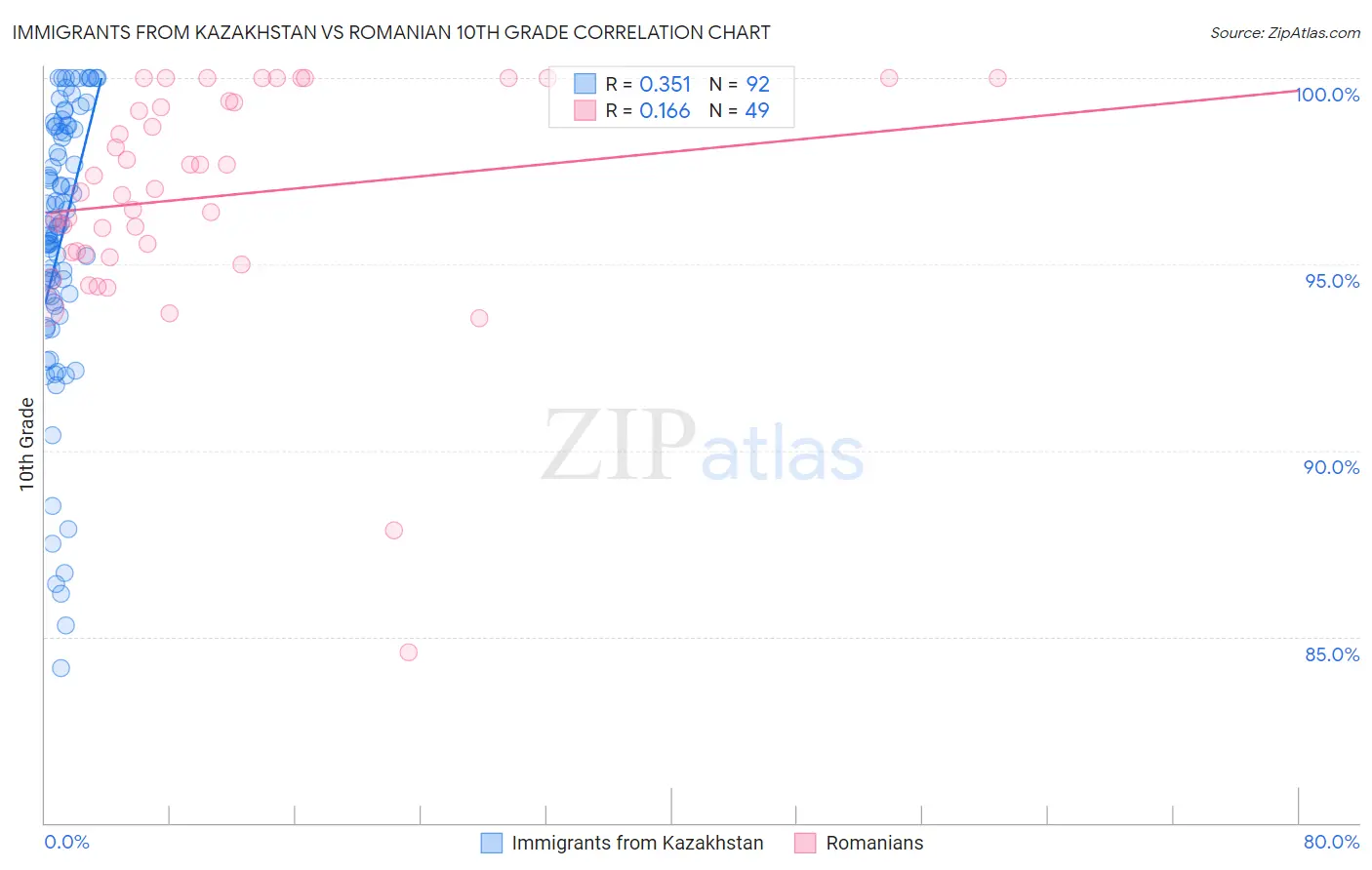 Immigrants from Kazakhstan vs Romanian 10th Grade