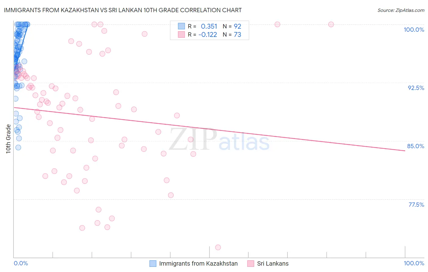 Immigrants from Kazakhstan vs Sri Lankan 10th Grade