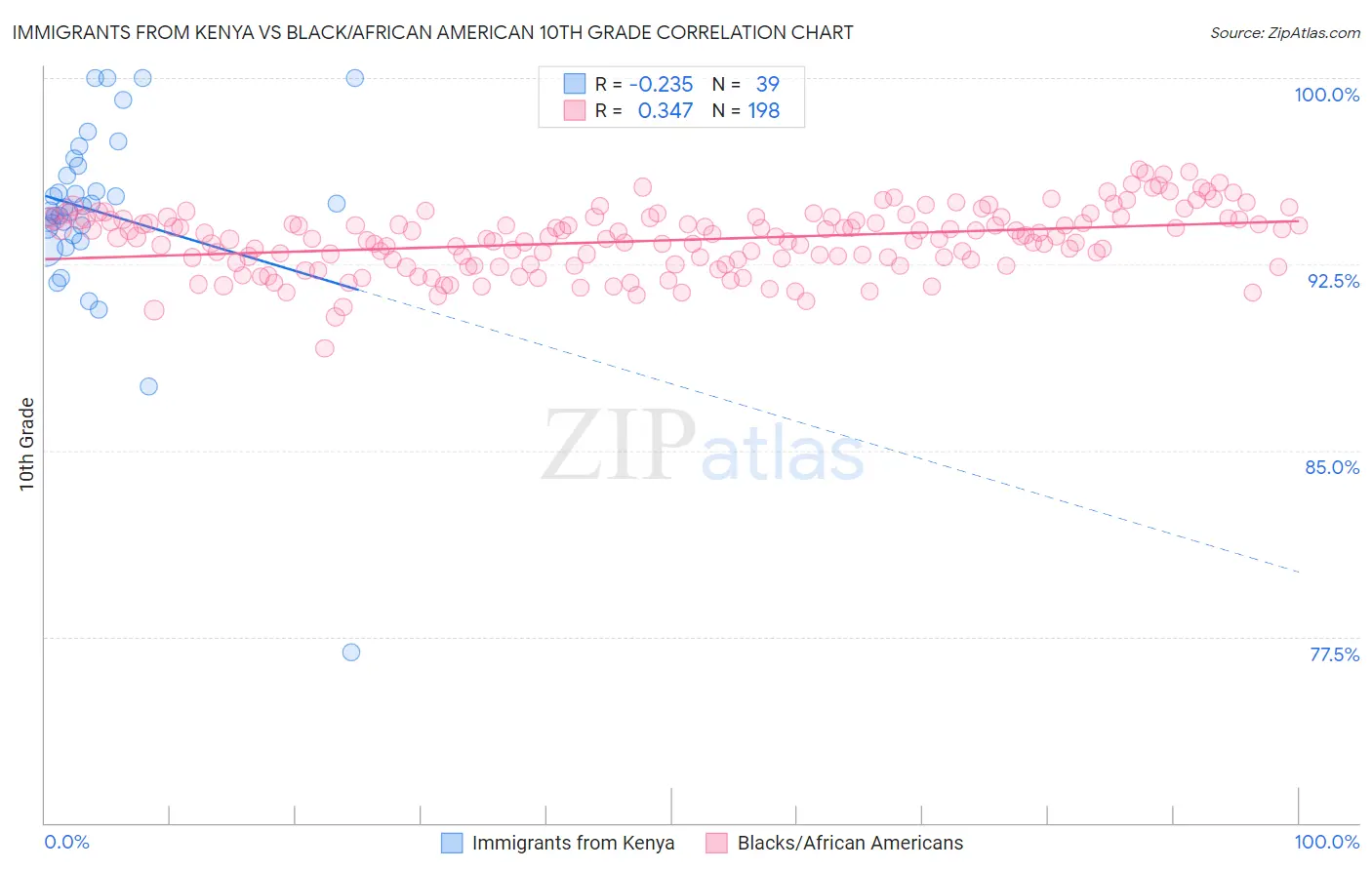 Immigrants from Kenya vs Black/African American 10th Grade