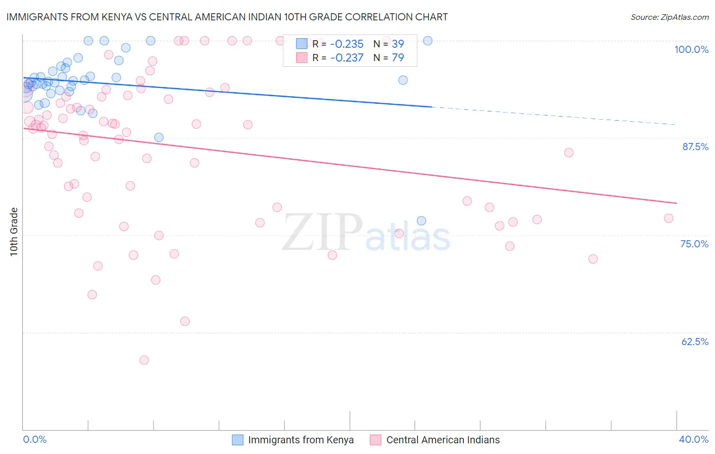 Immigrants from Kenya vs Central American Indian 10th Grade