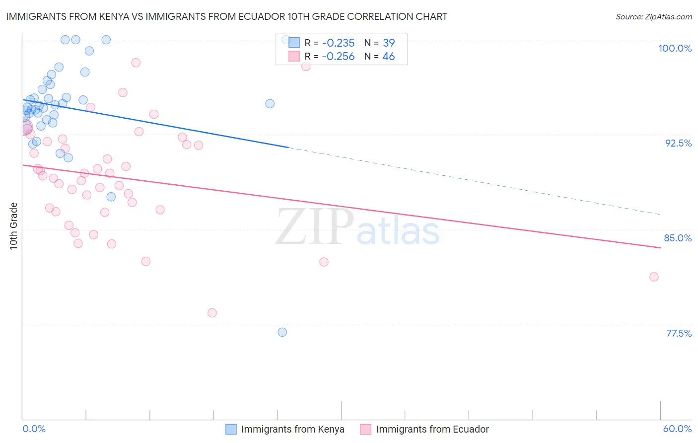 Immigrants from Kenya vs Immigrants from Ecuador 10th Grade