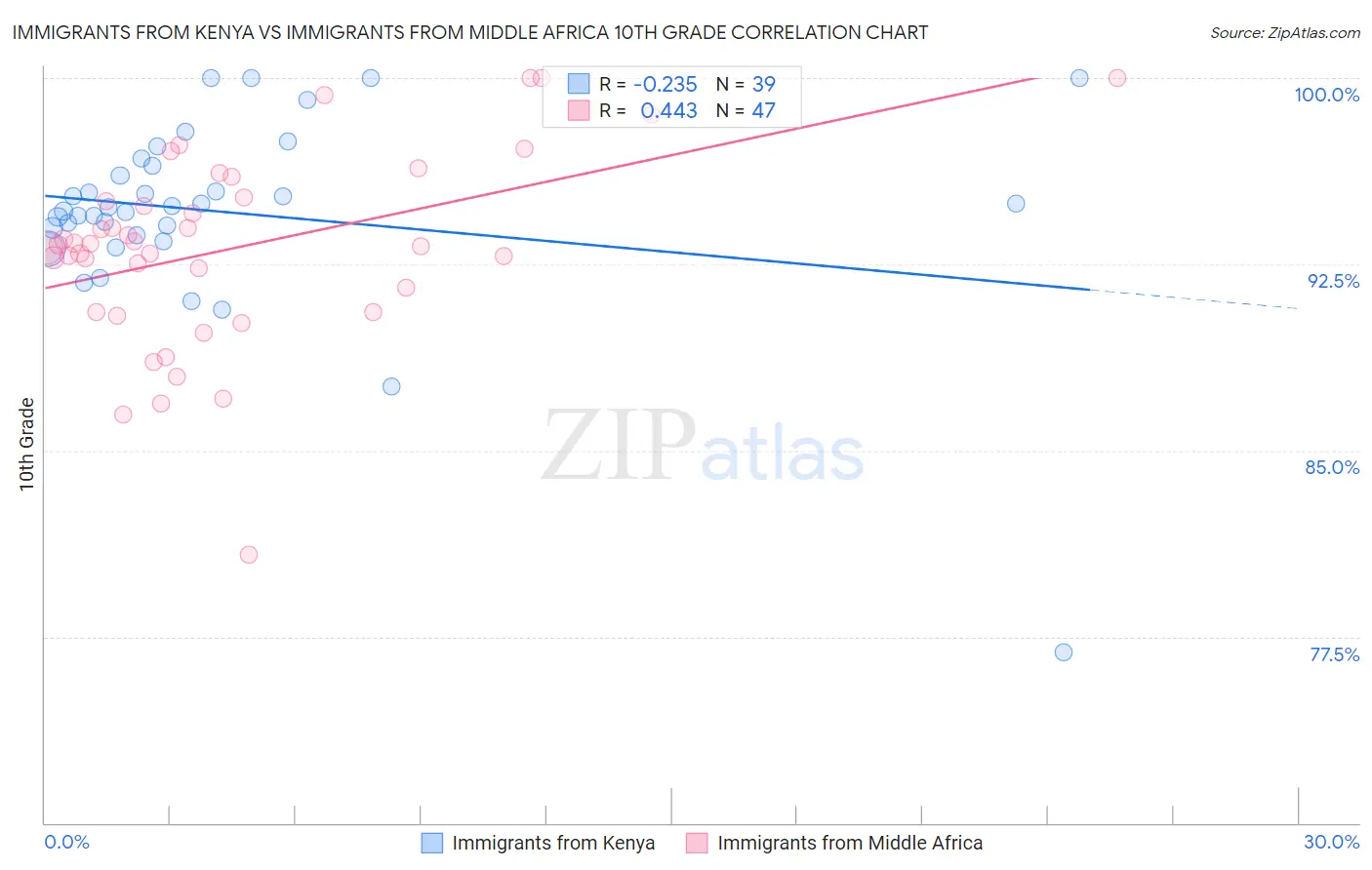 Immigrants from Kenya vs Immigrants from Middle Africa 10th Grade