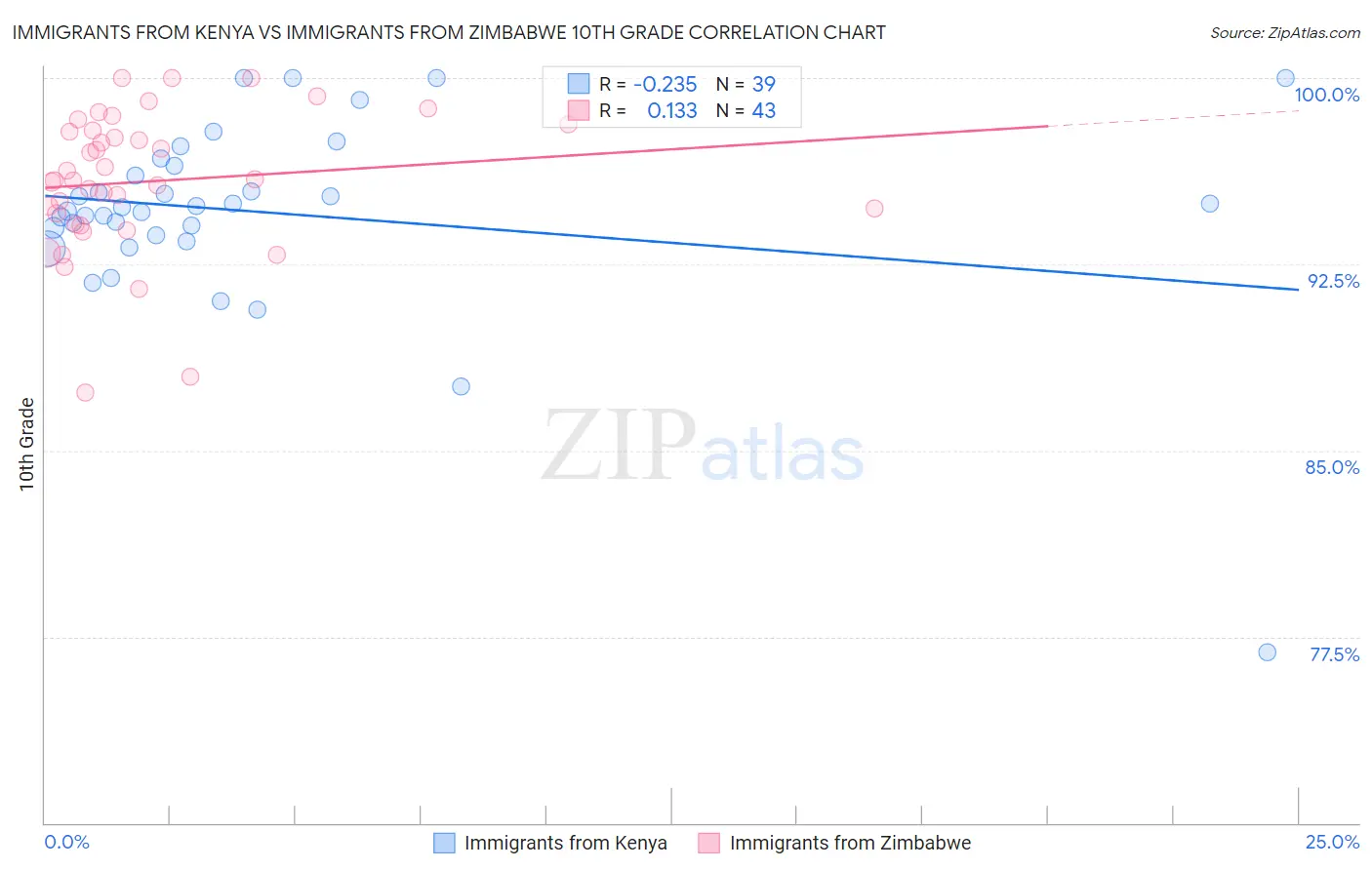 Immigrants from Kenya vs Immigrants from Zimbabwe 10th Grade