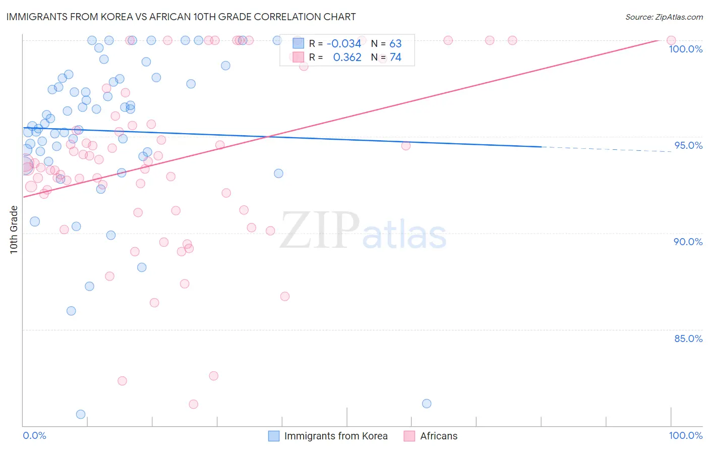 Immigrants from Korea vs African 10th Grade