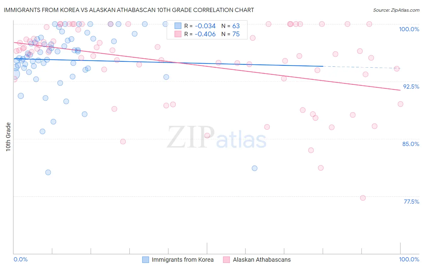 Immigrants from Korea vs Alaskan Athabascan 10th Grade