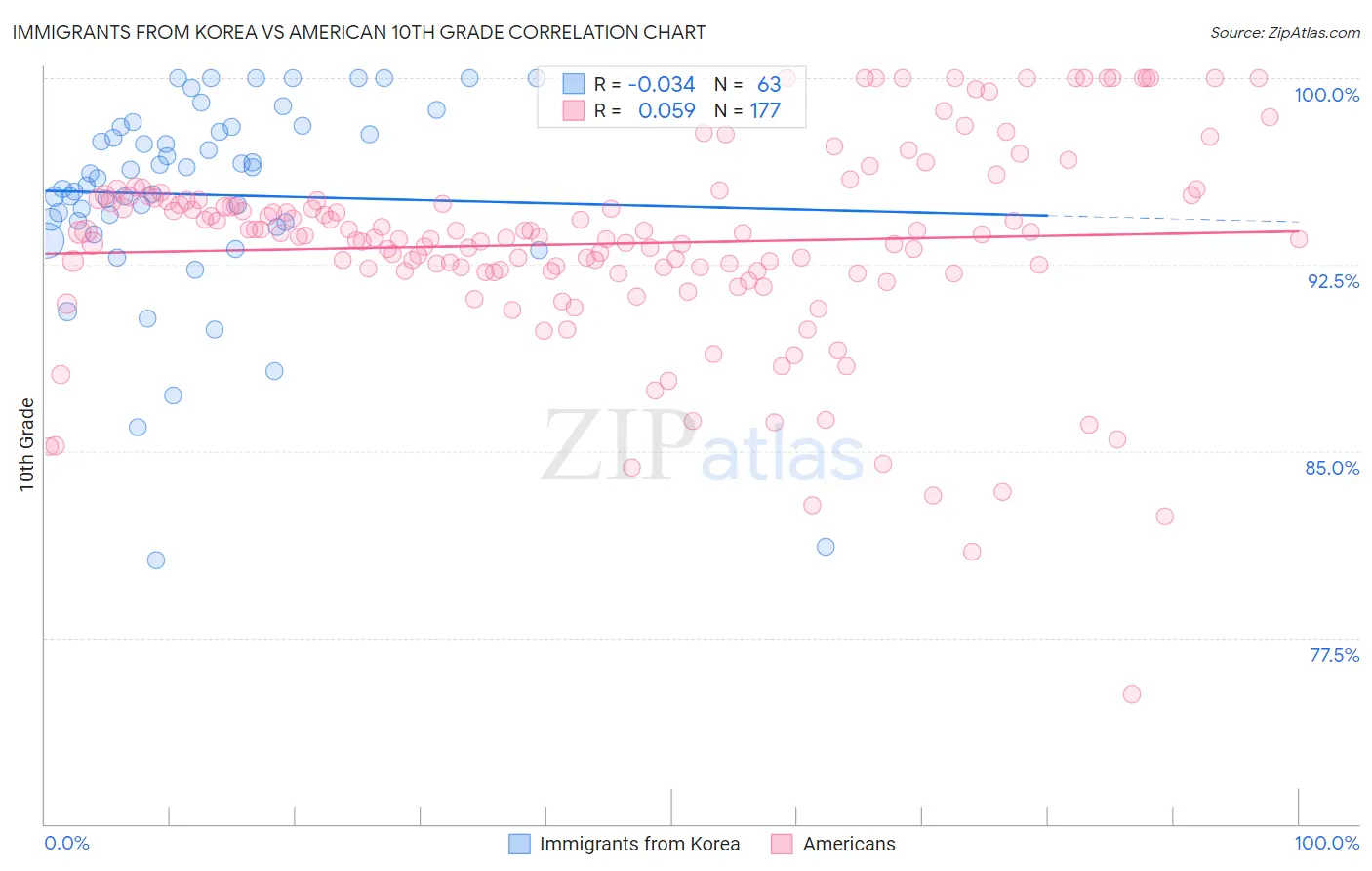Immigrants from Korea vs American 10th Grade