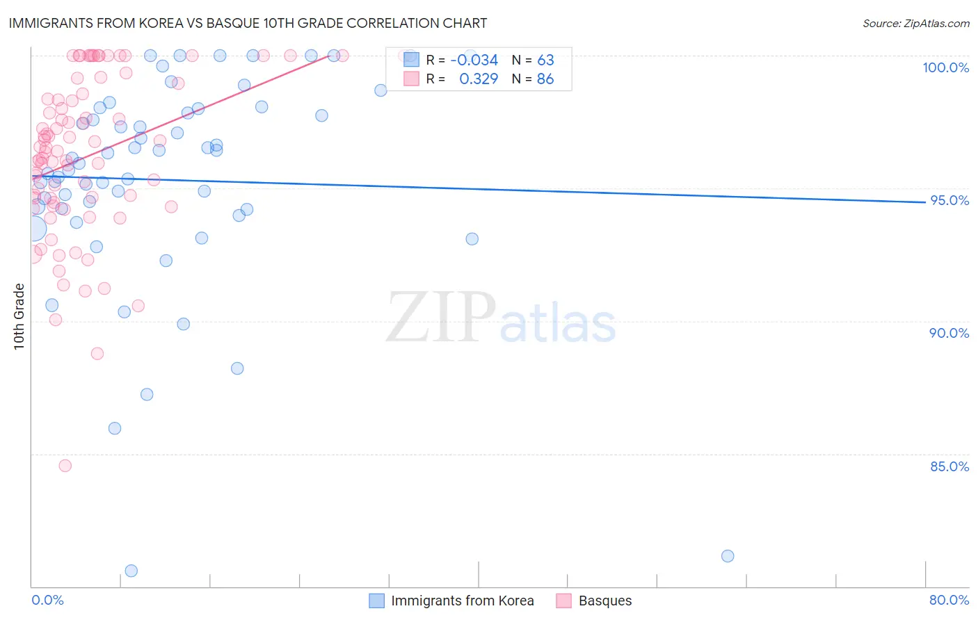 Immigrants from Korea vs Basque 10th Grade