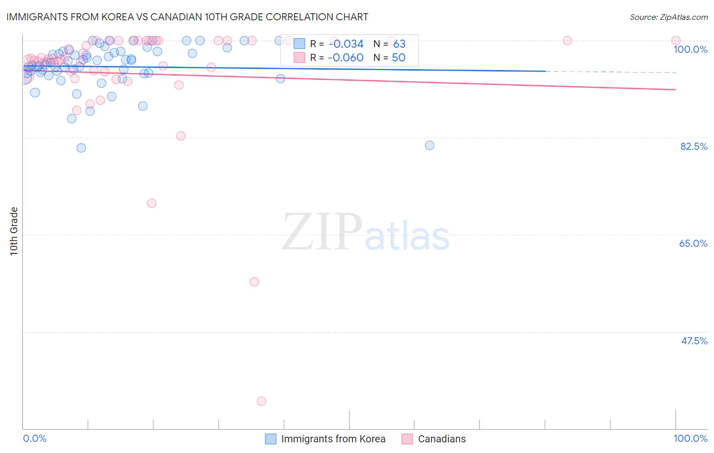Immigrants from Korea vs Canadian 10th Grade