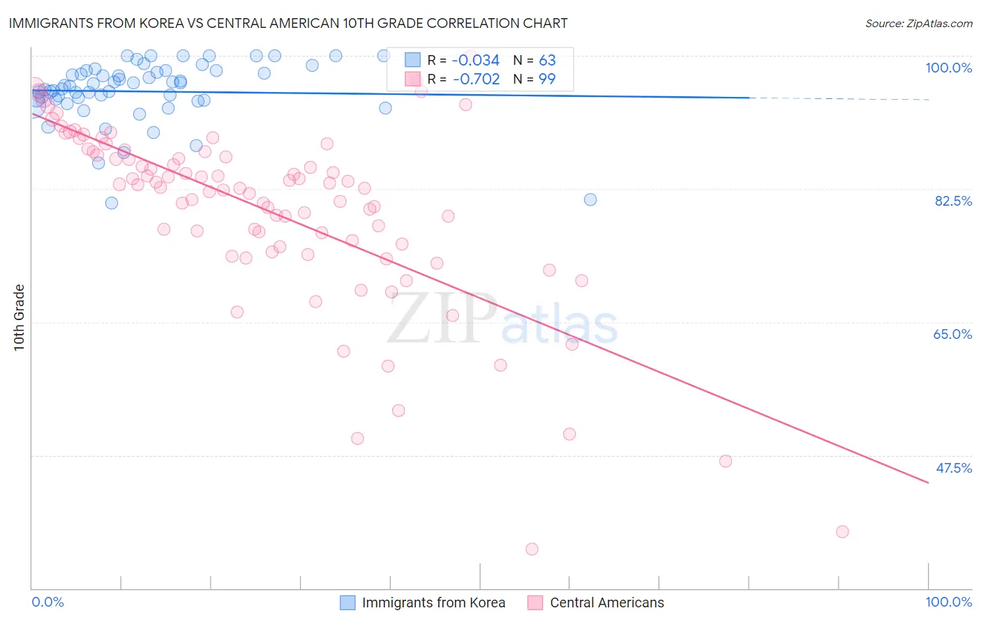 Immigrants from Korea vs Central American 10th Grade