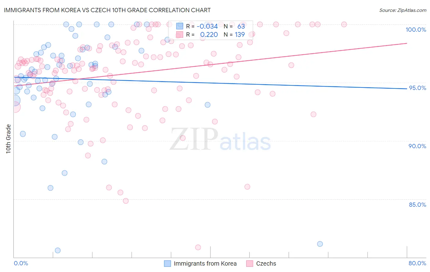 Immigrants from Korea vs Czech 10th Grade