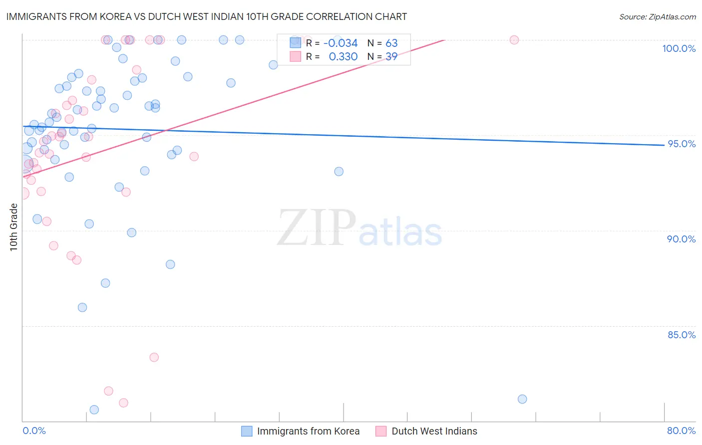 Immigrants from Korea vs Dutch West Indian 10th Grade