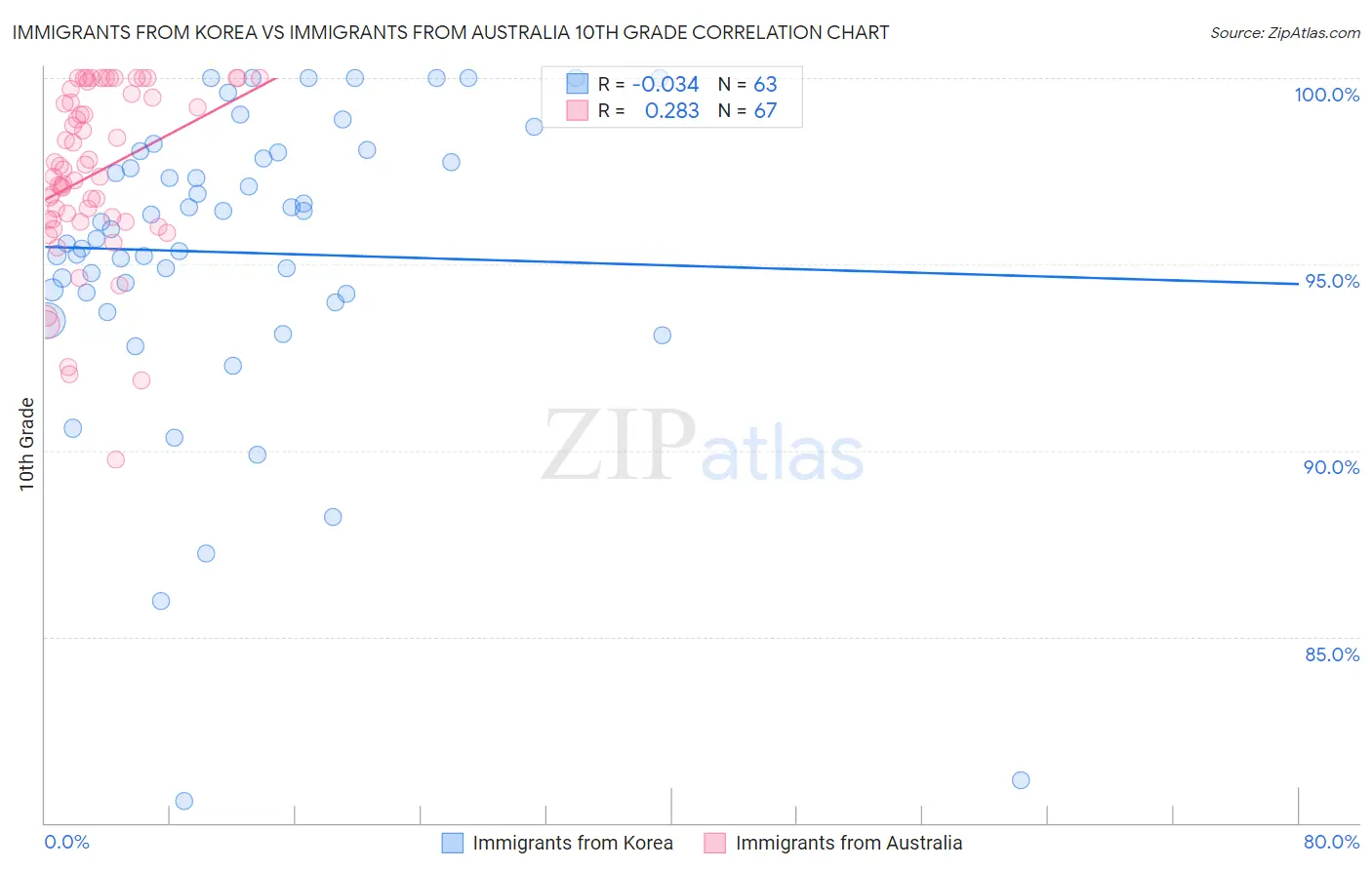 Immigrants from Korea vs Immigrants from Australia 10th Grade