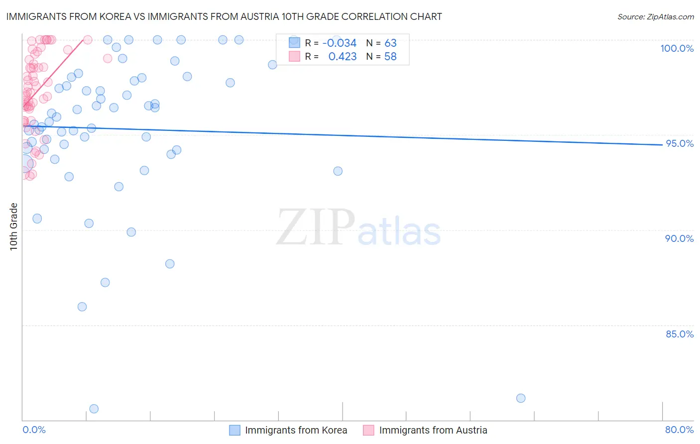 Immigrants from Korea vs Immigrants from Austria 10th Grade