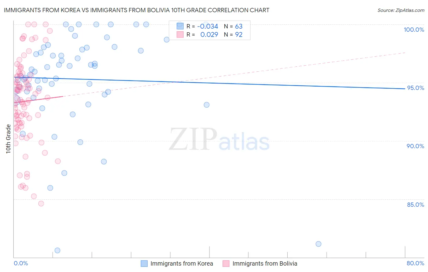 Immigrants from Korea vs Immigrants from Bolivia 10th Grade
