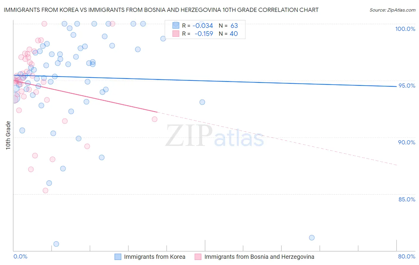 Immigrants from Korea vs Immigrants from Bosnia and Herzegovina 10th Grade