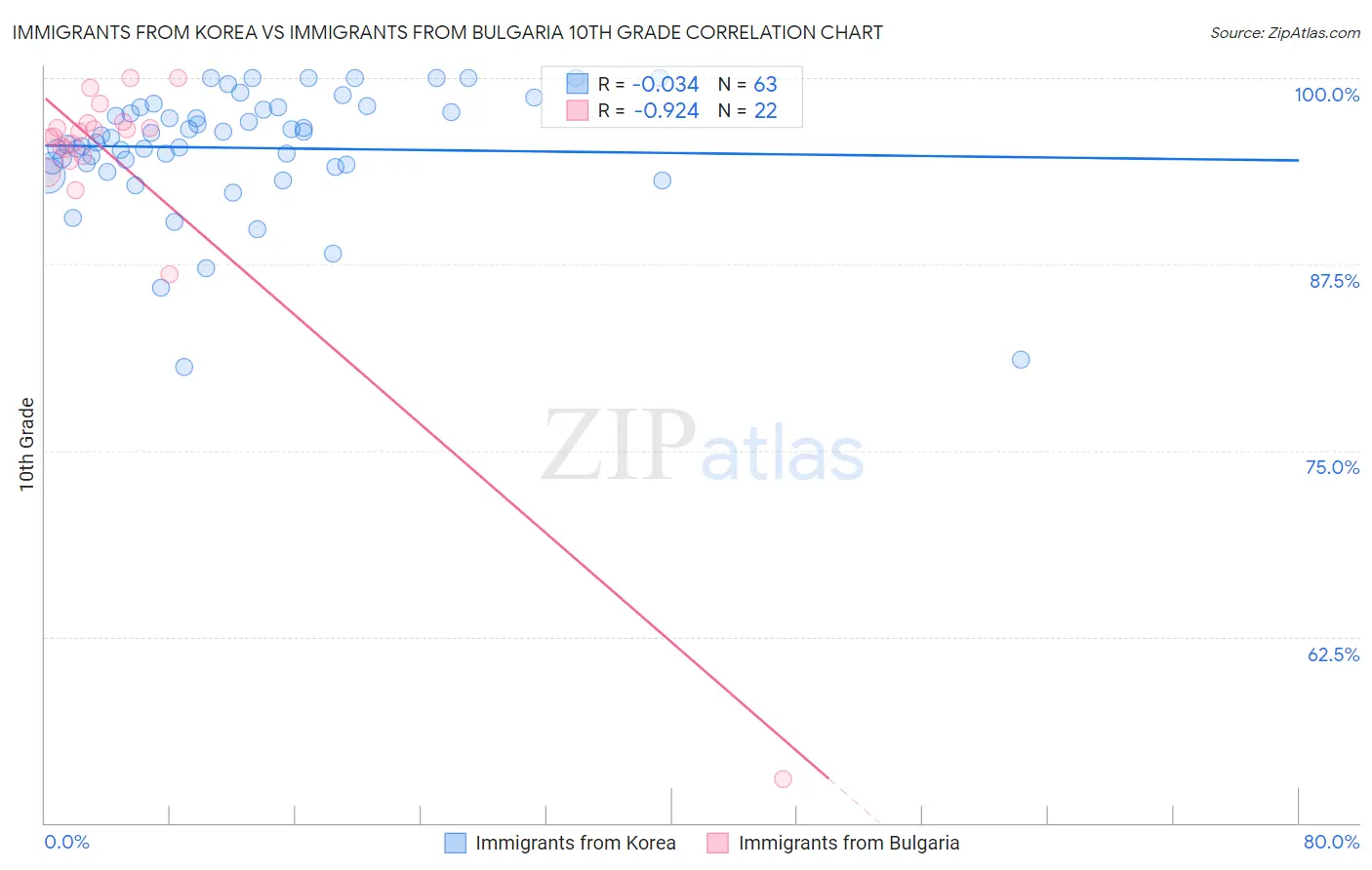 Immigrants from Korea vs Immigrants from Bulgaria 10th Grade