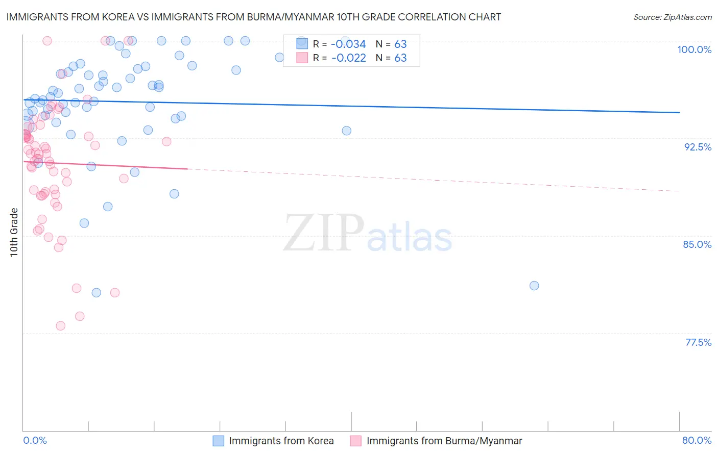 Immigrants from Korea vs Immigrants from Burma/Myanmar 10th Grade