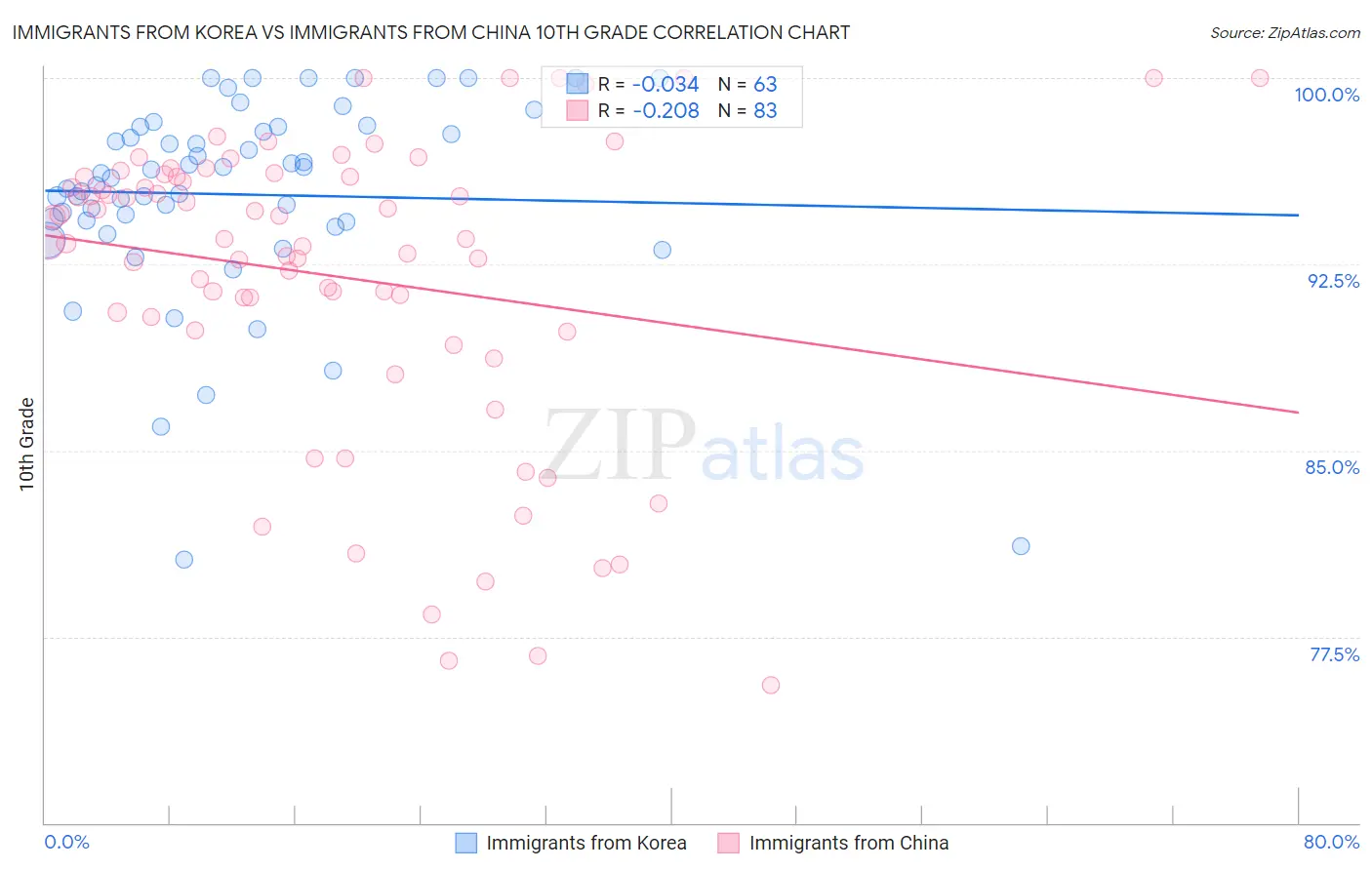 Immigrants from Korea vs Immigrants from China 10th Grade