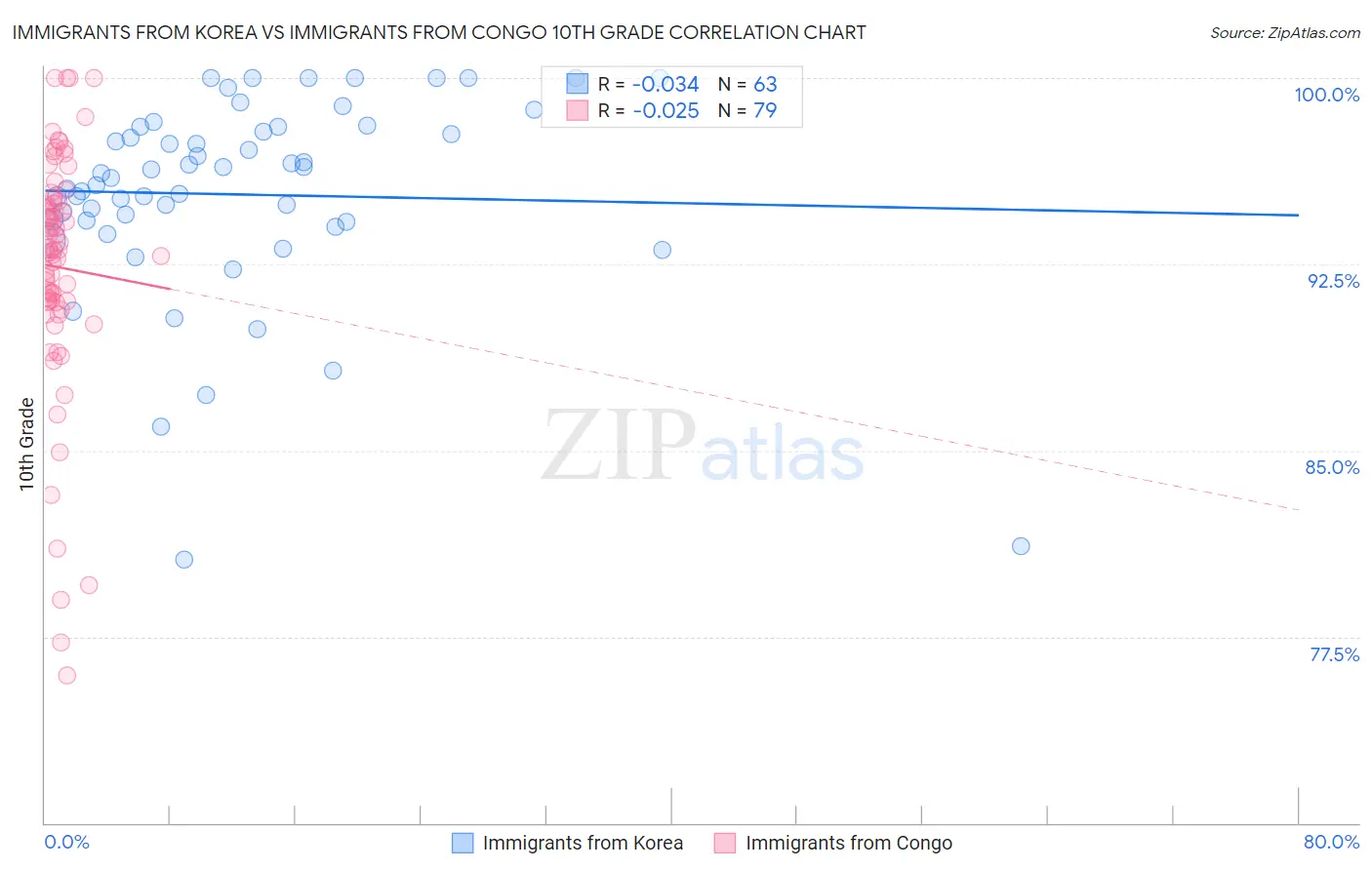 Immigrants from Korea vs Immigrants from Congo 10th Grade
