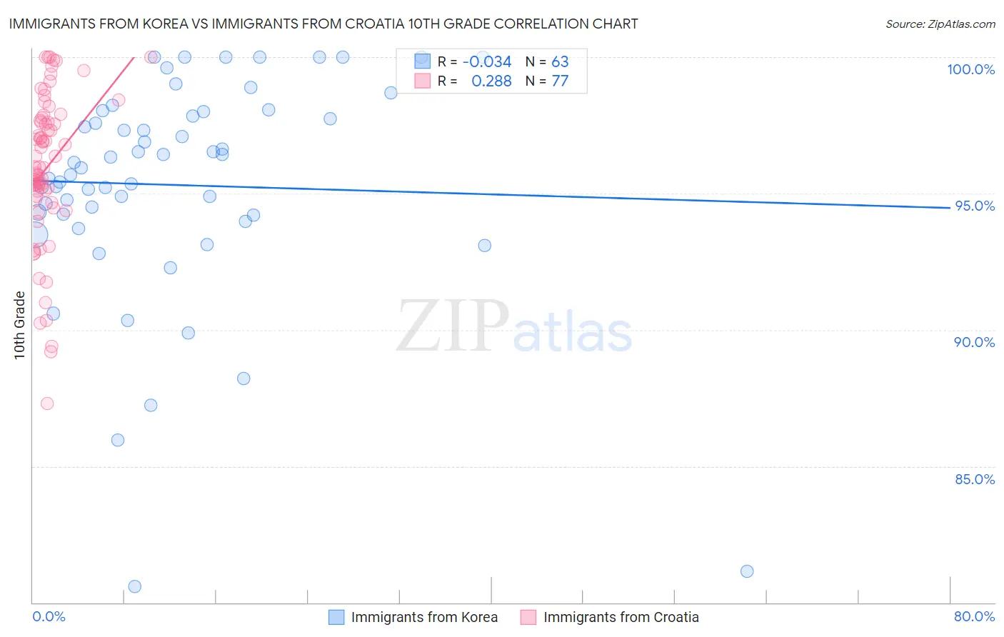Immigrants from Korea vs Immigrants from Croatia 10th Grade